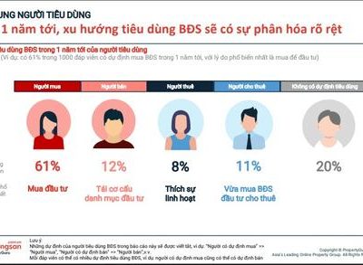 Đất Nền Vẫn Là Kênh Đầu Tư Được Ưa Chuộng Nhất