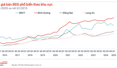 Trước Thông Tin Sáp Nhập, Bất Động Sản Bình Dương Vốn Đã Vững Vàng Thế “Ba Chân”