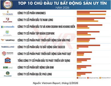 Nam Long Giữ Vững Vị Thế Top 2 Chủ Đầu Tư Bất Động Sản Uy Tín Năm 2026