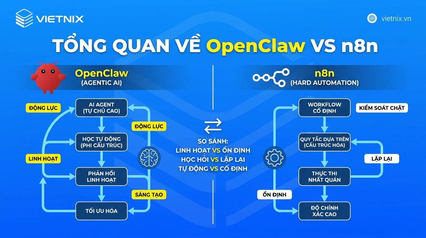 Tổng quan về OpenClaw vs n8n