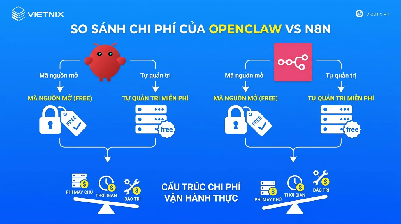 So sánh chi phí của OpenClaw vs n8n