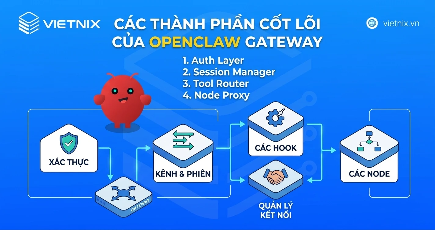 OpenClaw Gateway là gì? Hướng dẫn thiết lập Gateway nhanh chóng 13 Các thành phần cốt lõi của OpenClaw Gateway
