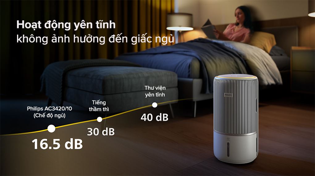 Máy lọc không khí Philips AC3420/10 43W - Độ ồn