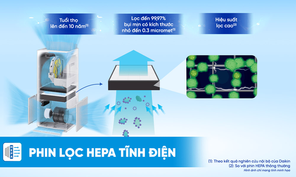 Phin lọc HEPA tĩnh điện của Máy Lọc Không Khí MCK555AVMV-T 