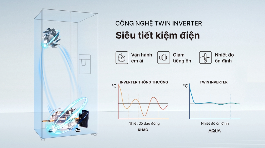 Tủ lạnh Aqua Inverter 569 lít Side by Side AQR-S633XA(WSL) - Công nghệ tiết kiệm điện