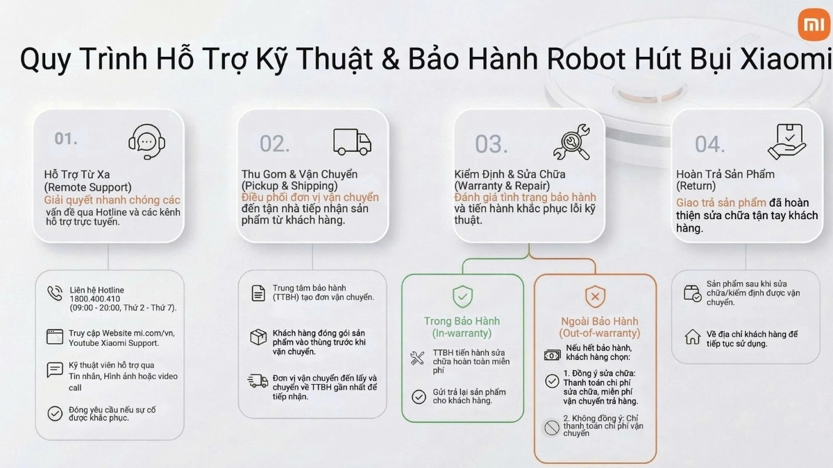Quy trình bảo hành chính hãng Robot hút bụi Xiaomi Vacuum S40