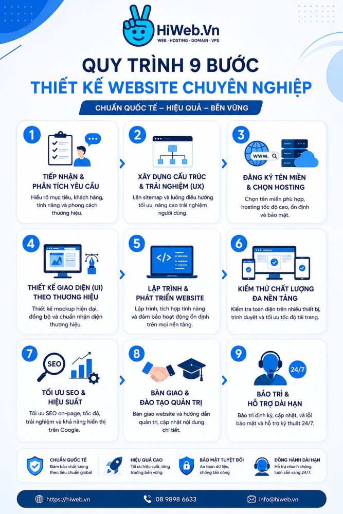 Dịch vụ làm web trọn gói Thái Bình - HiWeb.vn Quy trình làm việc chuyên nghiệp